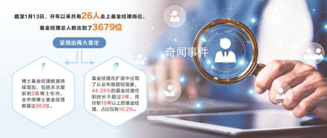 基金經(jīng)理近45%從業(yè)年限不超3年