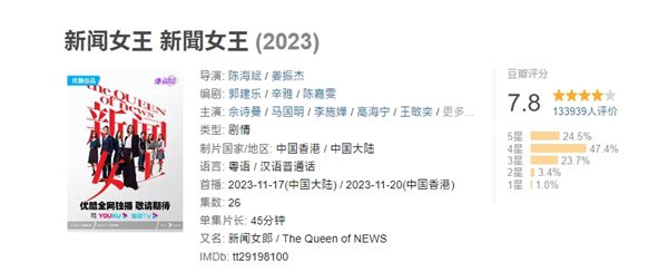 新聞女王贏麻了 奪得最佳劇集等8項大獎