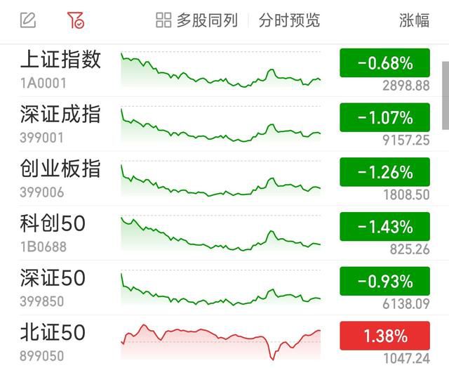 滬指失守2900點 兩市4400股飄綠