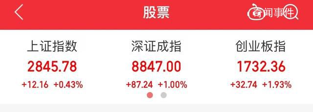 三大指數(shù)已全線翻紅 A股大奇跡日