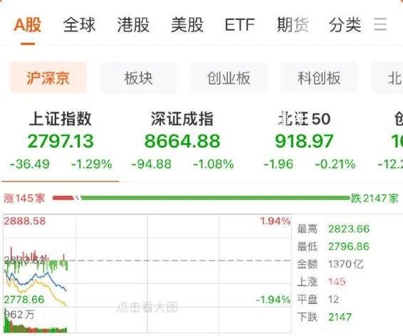 專家稱A股下跌空間已非常有限
