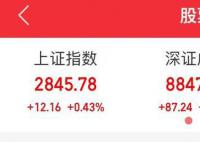 三大指數(shù)已全線翻紅 A股大奇跡日