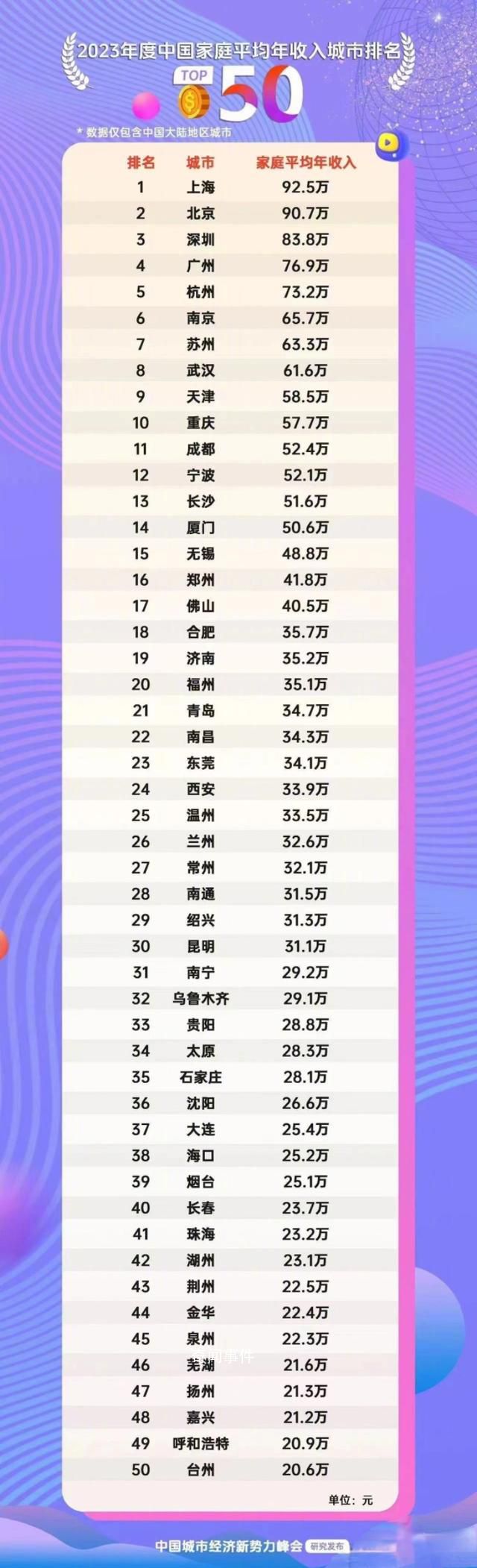 官方否認家庭平均年收入榜 引發關注