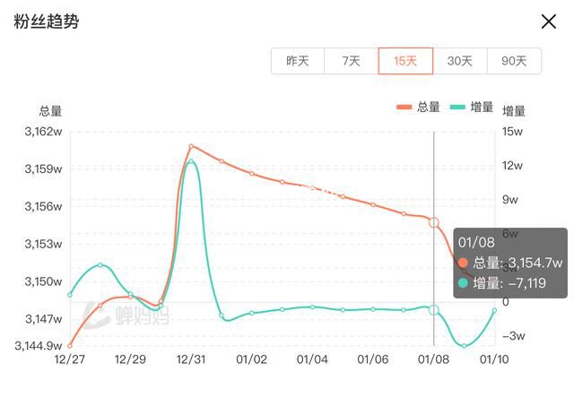 董宇輝新號銷售額近東方甄選四倍
