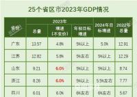 25省份公布去年GDP 廣東邁上13萬億