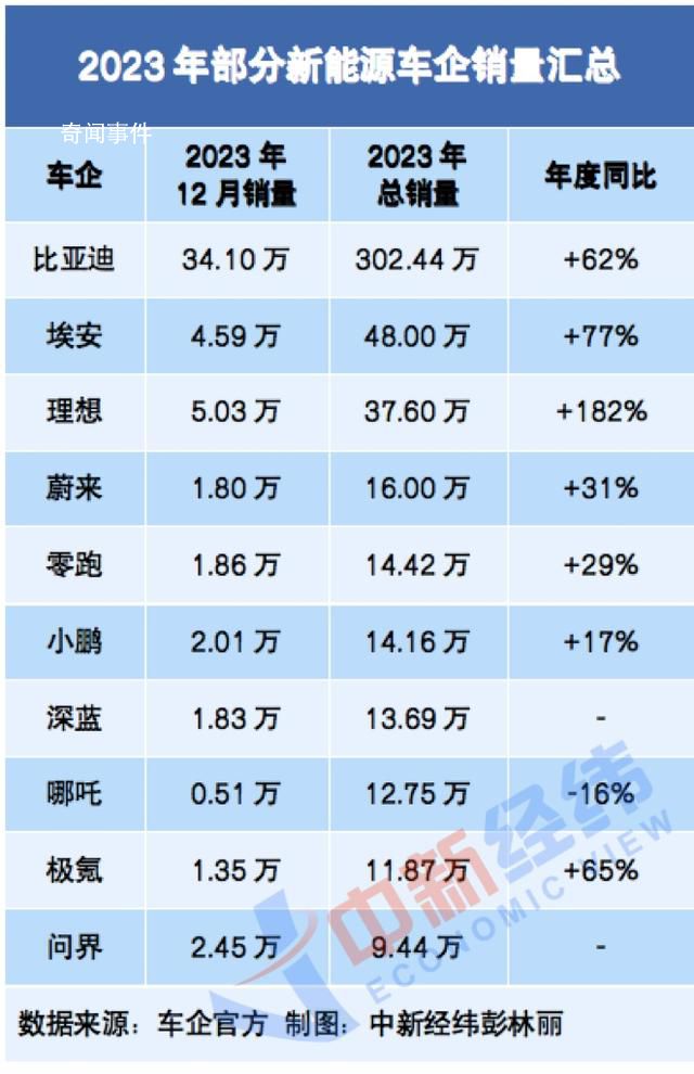 新能源車企扎堆曬年終成績單 理想成年度黑馬
