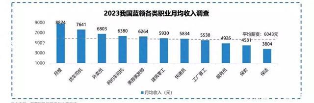 月嫂外賣員月收入居藍領前三