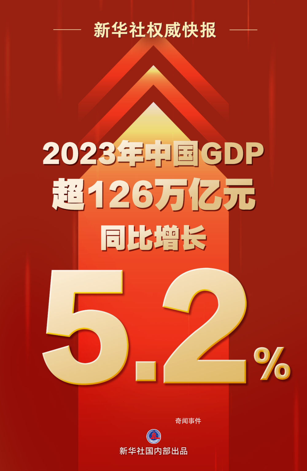 2023年中國GDP超126萬億 增長5.2%