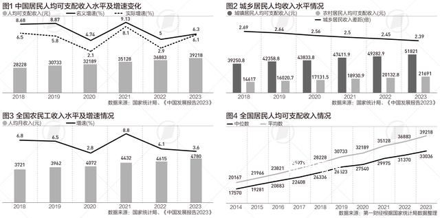 2023年農民工月均收入水平4780元