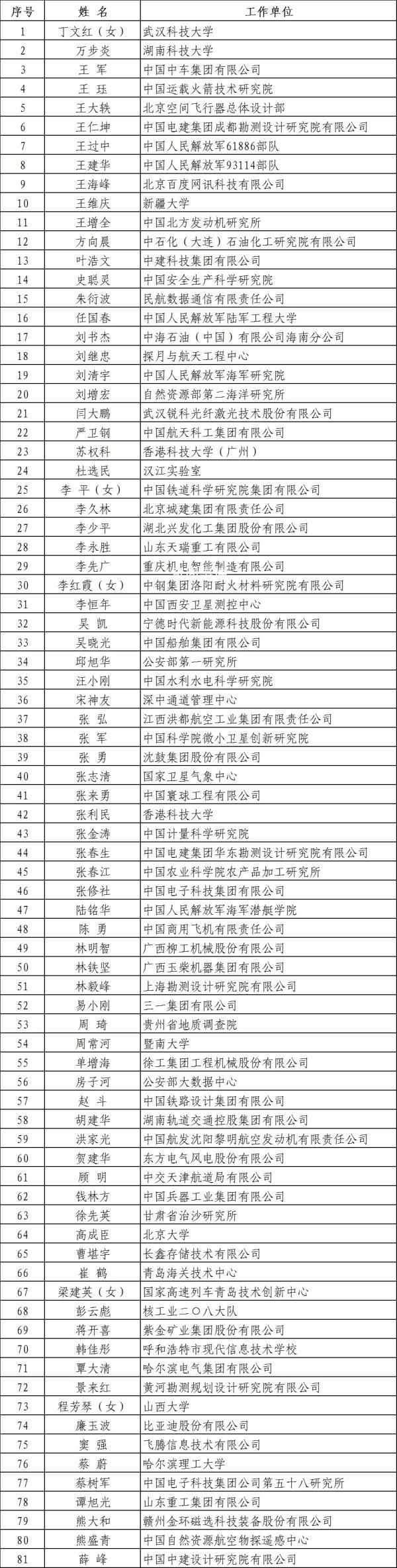 “國家工程師獎”公布 名單來了