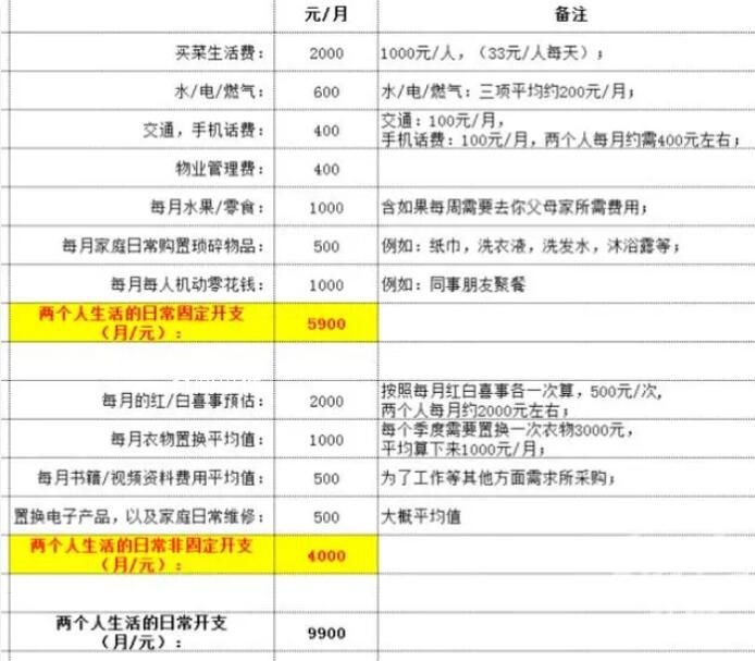相親當晚女生列出每月9900元開支