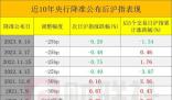 歷次降準對A股有何影響?一圖看懂