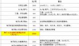 相親當(dāng)晚女生列出每月9900元開支