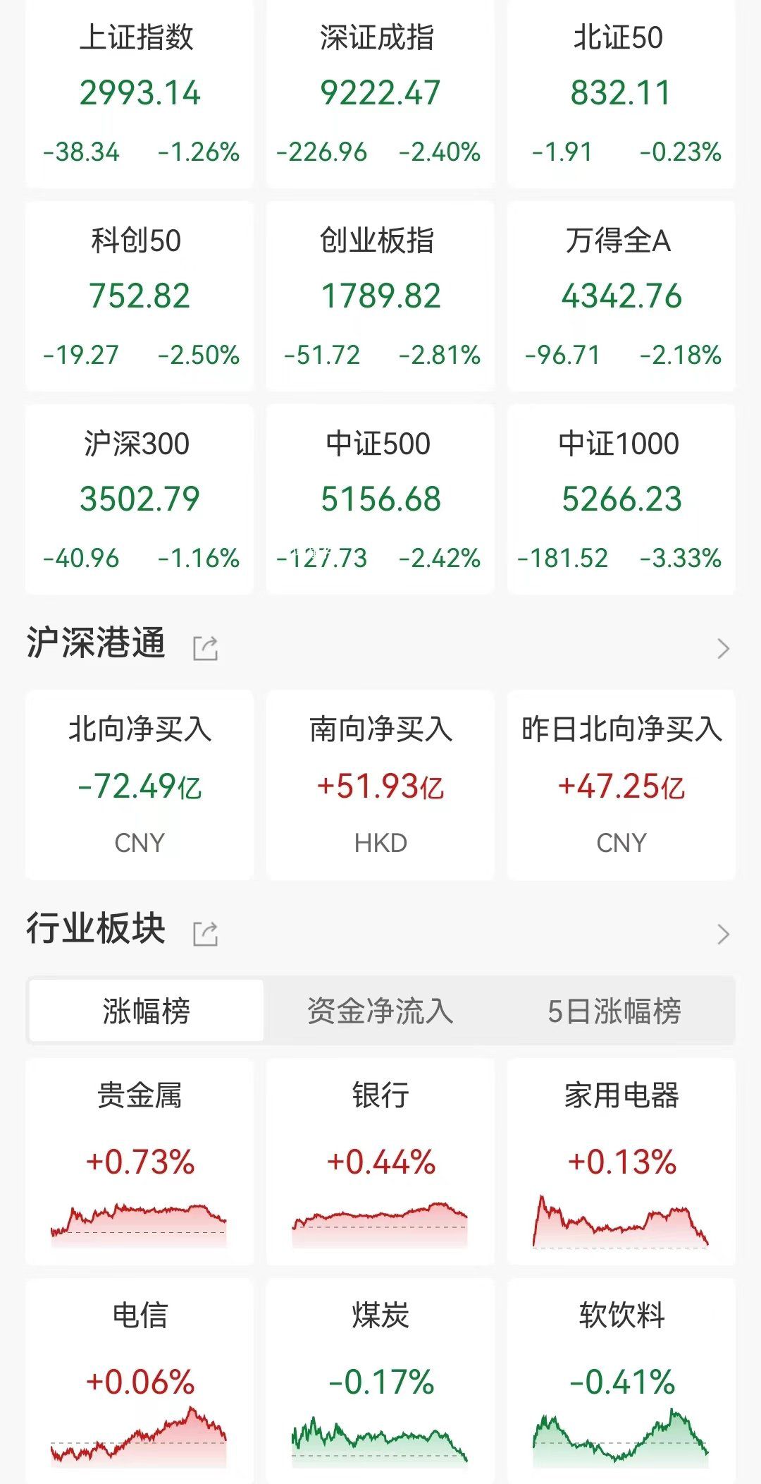 A股再度跌破3000點大關(guān) A股主要指數(shù)今日齊挫