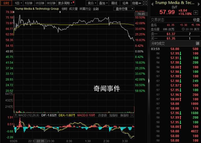 特朗普身家暴漲至超500億 驚天翻身？